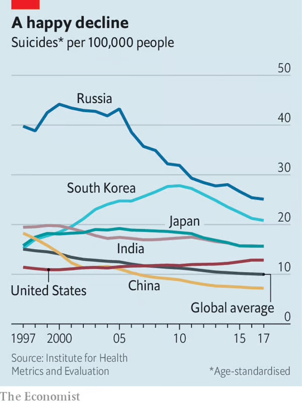 A line graph of The Economist's data from Russia, South Korea, India, China, Japan, and the United States, as well as the 'global average' of the 6 countries